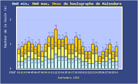 Hauteurs maximales quotidiennes de la mer à Malendure