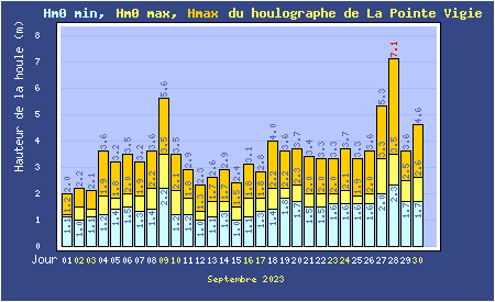 Hauteurs maximales quotidiennes de la mer à La Pointe de la Grande Vigie