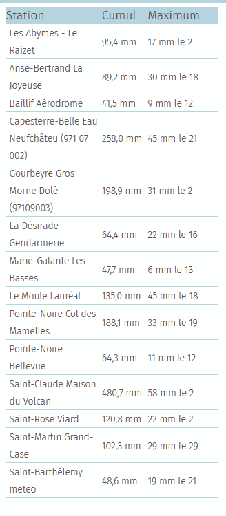 Pluviométrie mensuelle et maximale en un jour