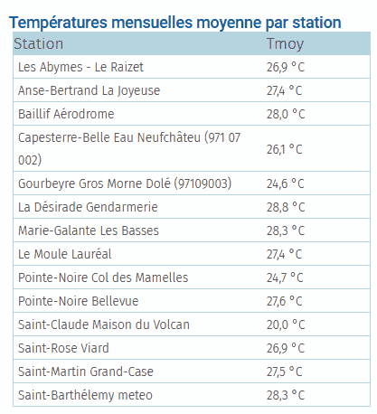 Températures moyennes mensuelles 