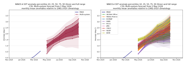 Graphique en plume des percentiles d'anomlies des températures de surface de la mer dans la boite NINO3.4