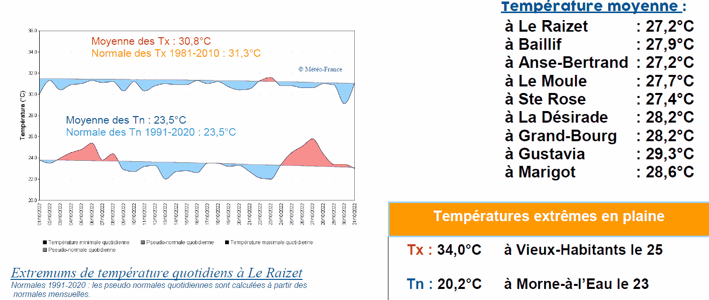 Températures en octobre