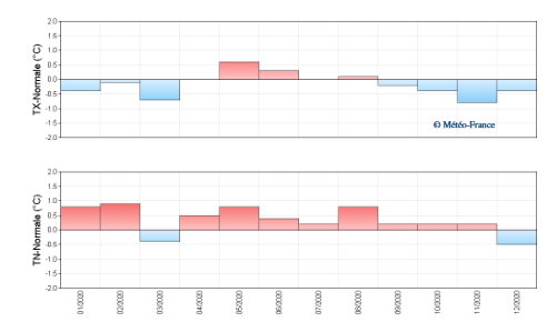 Écart à la normale (°C)  des moyennes minimales et maxi-males à Les Abymes Le Raizet