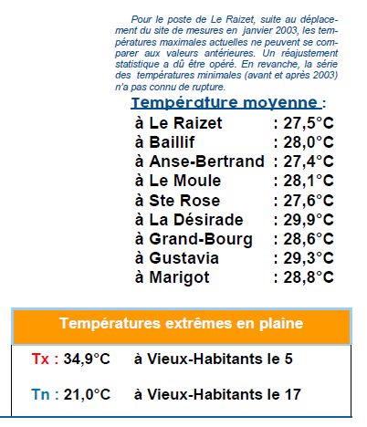 Températures moyennes