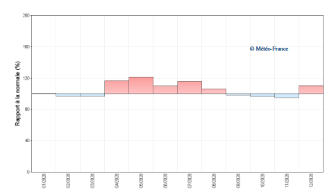 Écart à la normale (%)  du Cumul mensuel des durées d’insolation à Les Abymes Le Raizet