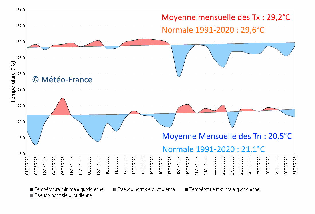 Températures à Les Abymes Le Raizet