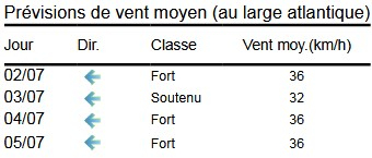 Tableau de prévision de vents pour les 4 prochains jours