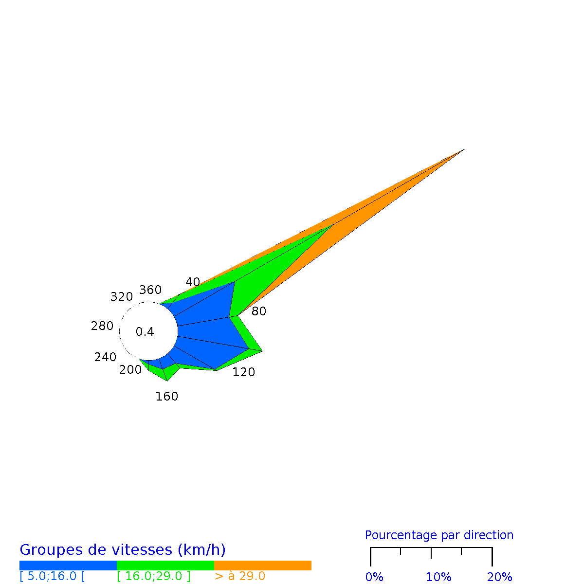 Rose des vents horaires de Saint-Barthélemy Gustavia