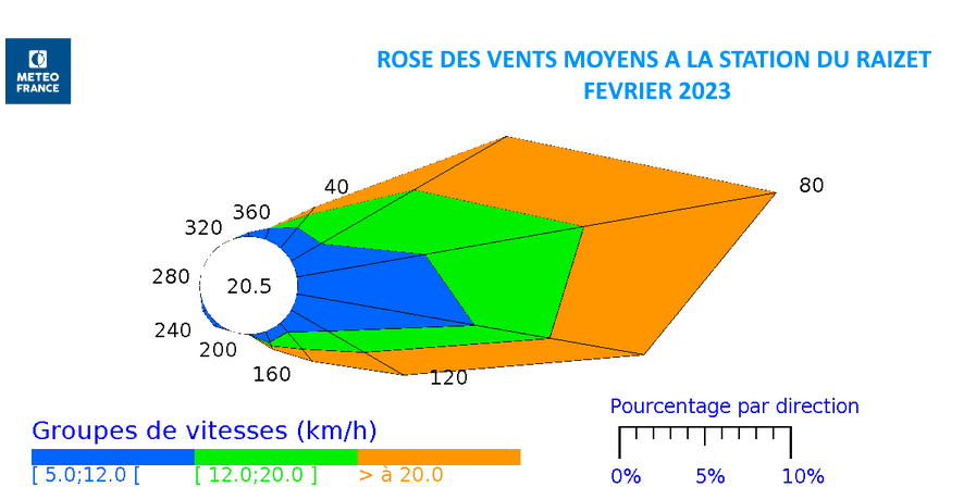 Rose des vents du Raizet Février 2023