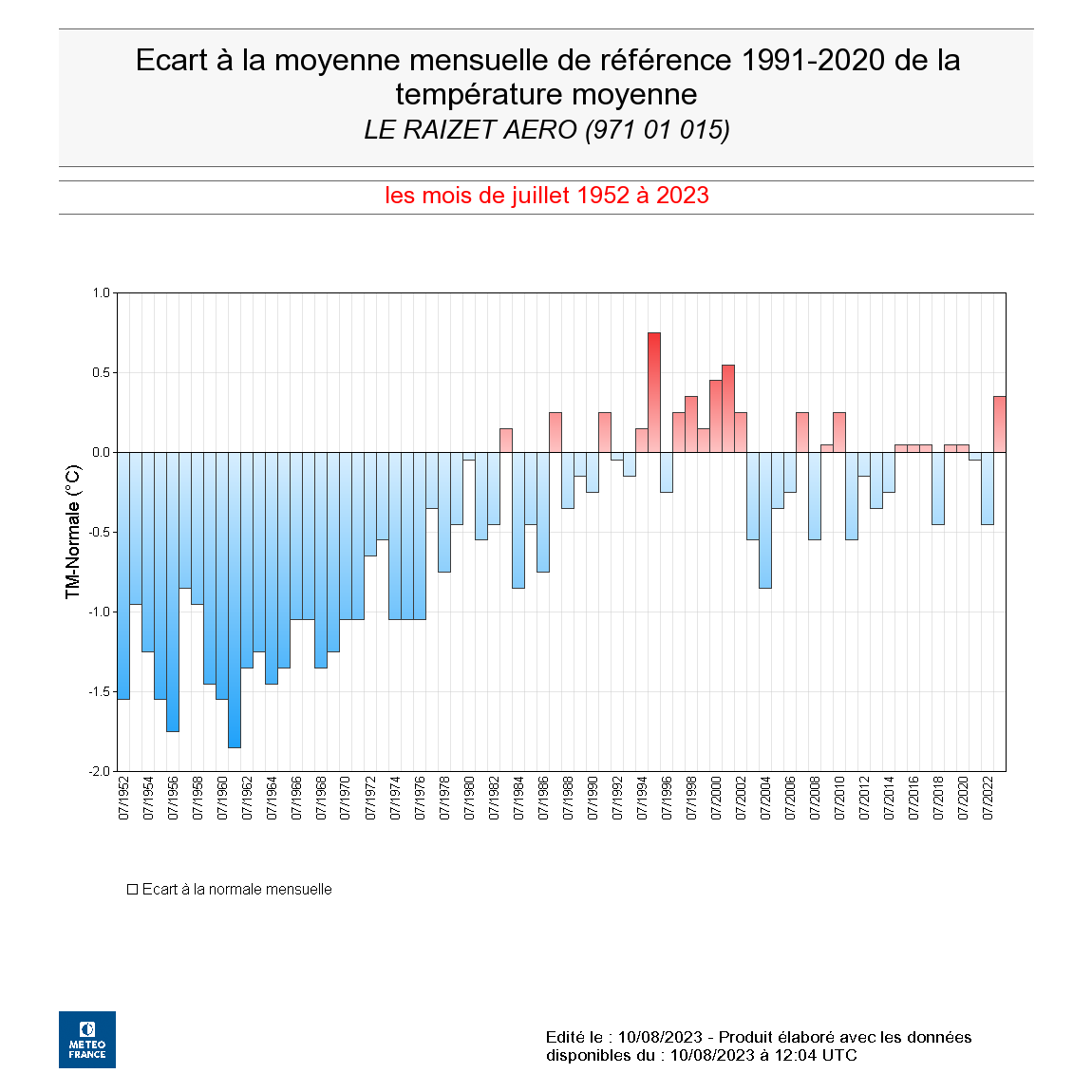 Anomalies des températures moyennes mensuelles au Raizet