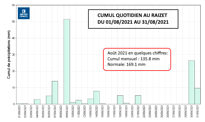 Cumul quotidien à Le Raizet pour la période du 01/08/2021 au 31/08/2021