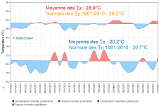 Extremums de température quotidiens à Le Raizet (normales 1981-2010) 