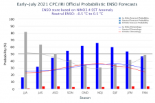 July2021 CPC/IRI Probabilistic ENSO forecasts