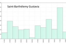 Histogramme des cumuls mensuels en 2022 à Saint-Barthélemy Gustavia