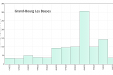 Histogramme des cumuls mensuels en 2022 à Grand-Bourg Les Basses