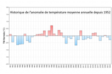 Historique de l'anomalie de la température moyenne annuelle à Les Abymes Le Raizet