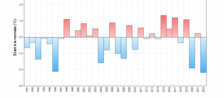 Ecart à la normale (1991-2020) de la moyenne minimale de la première décade de décembre des 30 dernières années