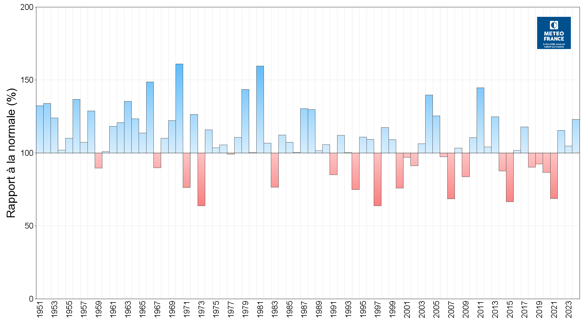 Anomalie de précipitations annuelles de 1951 à 2024 (rapport à la période 1991-2020)