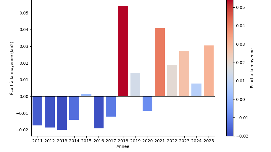 Ecart surfacique annuel à la moyenne de référence (2011-2021) 