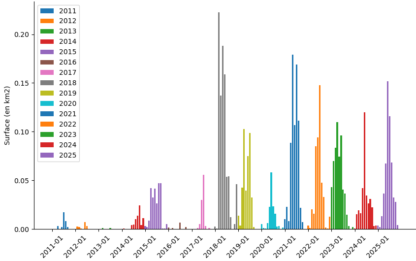Evolution de la surface mensuelle des sargasses depuis 2011 dans la zone de surveillance à l'est de la Guadeloupe