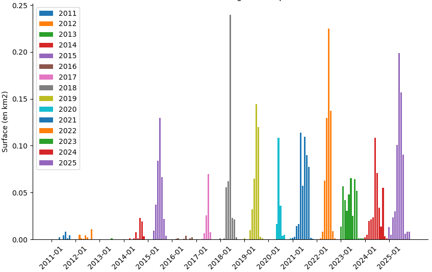 Evolution de la surface mensuelle des sargasses depuis 2011 dans la zone de surveillance à l'est des îles du nord