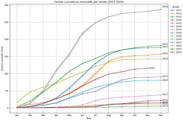 Courbes cumulatives mensuelles par année depuis 2011