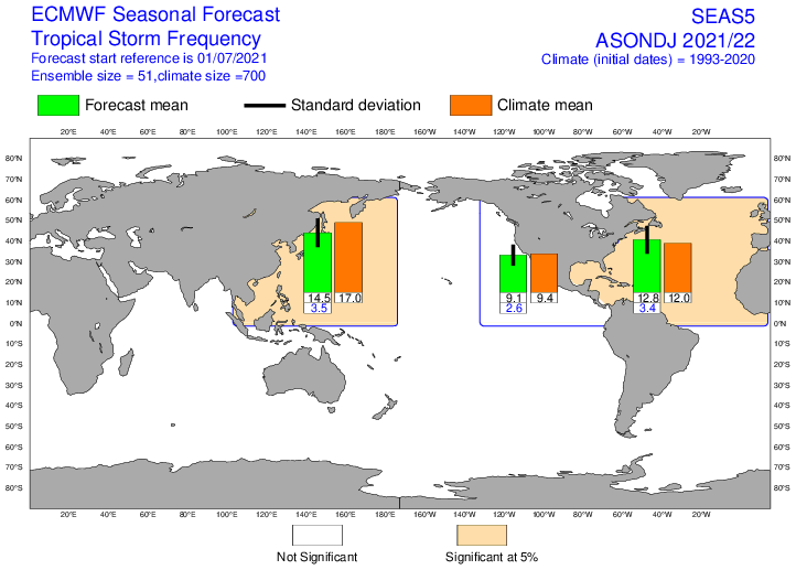 Nombre de tempêtes tropicales et cyclones prévus entre juin et novembre 2021 par le modèle SEAS5 le 01/07/2021 (source : Union Européenne - ECMWF). Activité cyclonique prévue en vert, moyenne sur la période de référence 1993-2020 en orange, écart-type en bleu. 