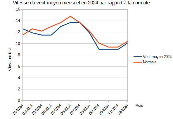 Evolution de la moyenne mensuelle du vent moyen en 2024 à Les Abymes le Raizet