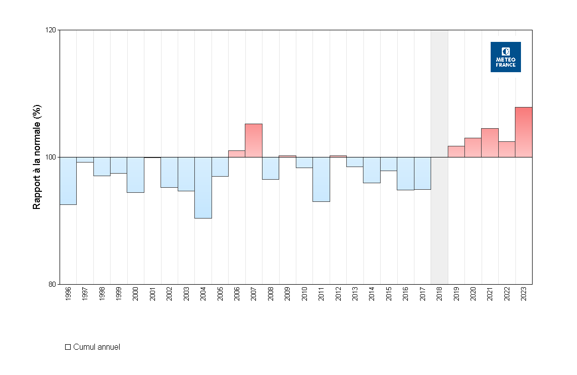 Anomalie annuelle  de l'ensoleillement entre 1996 et 2023