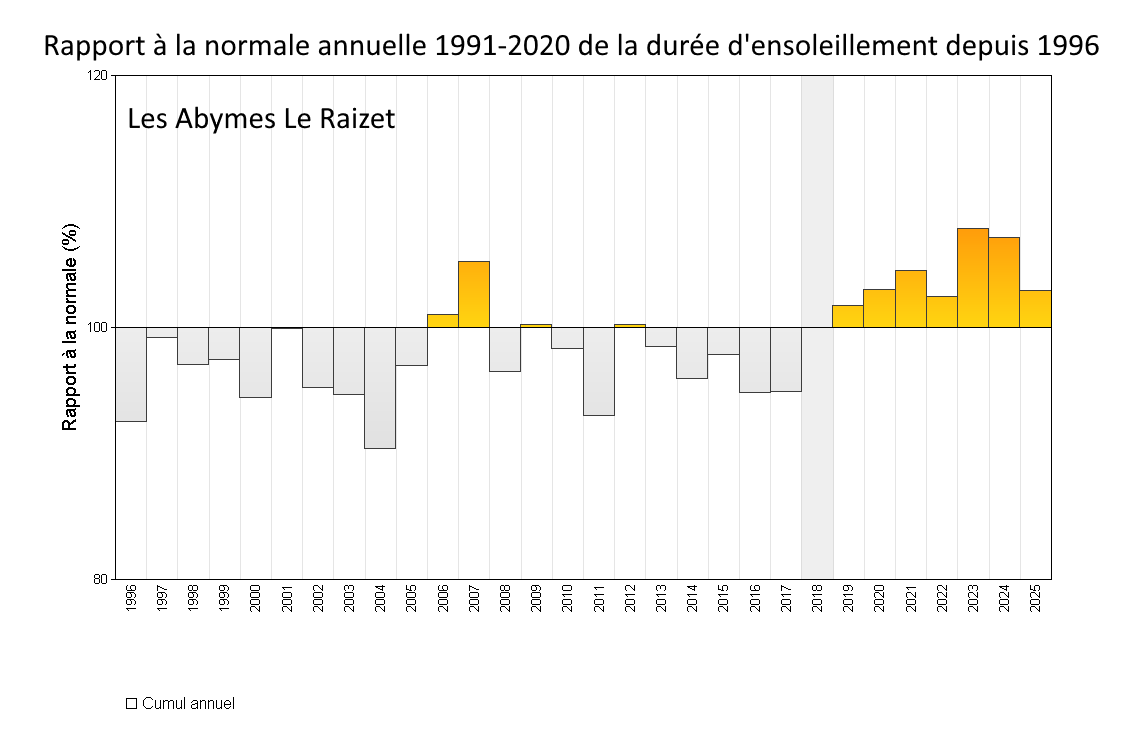 Anomalie annuelle  de l'ensoleillement entre 1996 et 2025