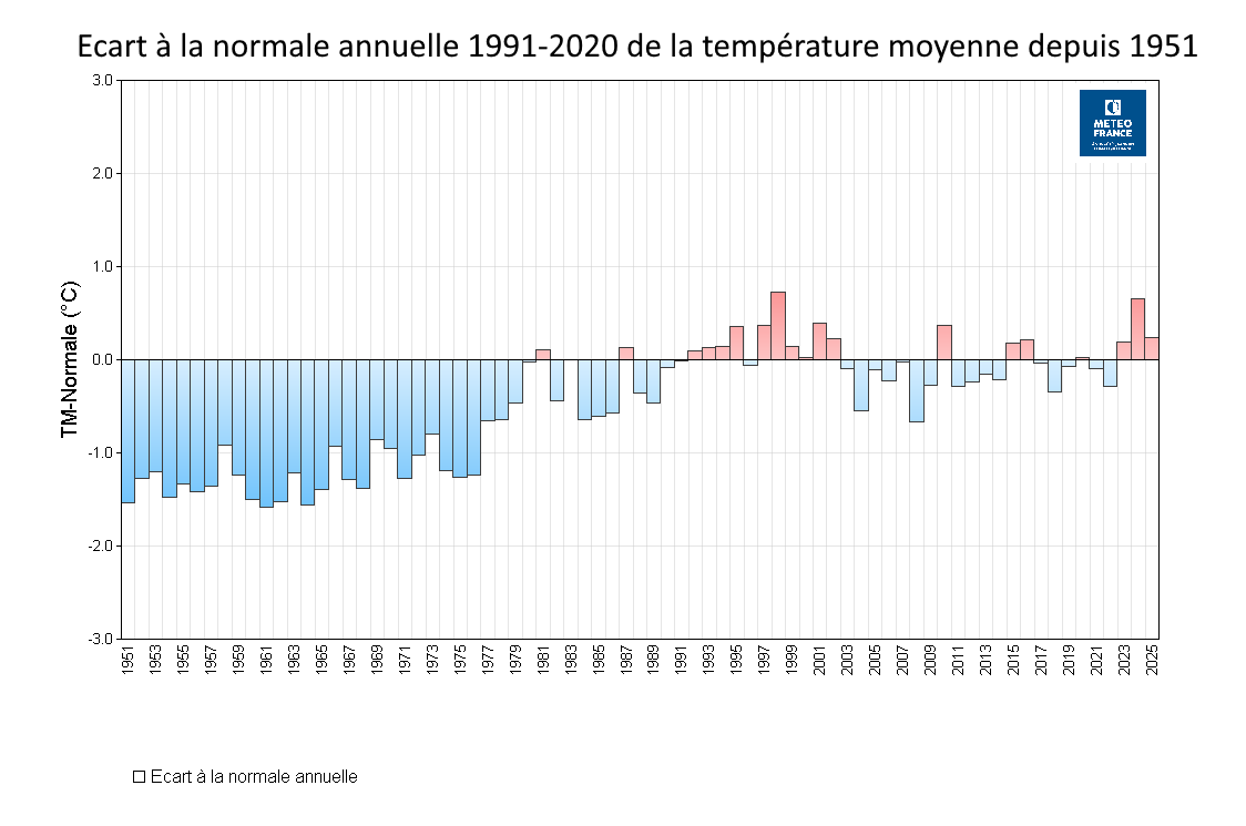 Anomalie annuelle à la normale 1991-2020 depuis l'année 1951 à Les Abymes Le Raizet