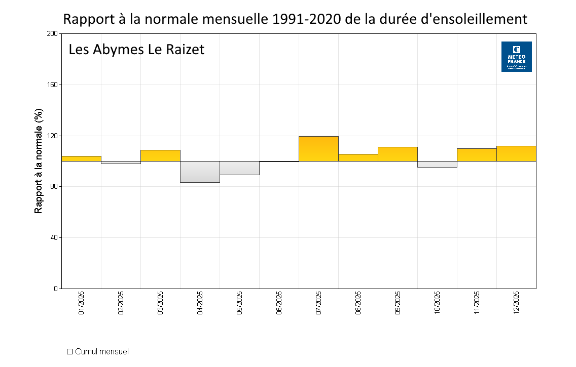Anomalie mensuelle de l'insolation en 2025