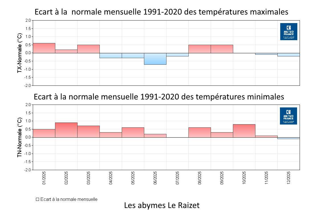 Anomalie mensuelle des extrema de la température en 2025 à Les Abymes Le Raizet