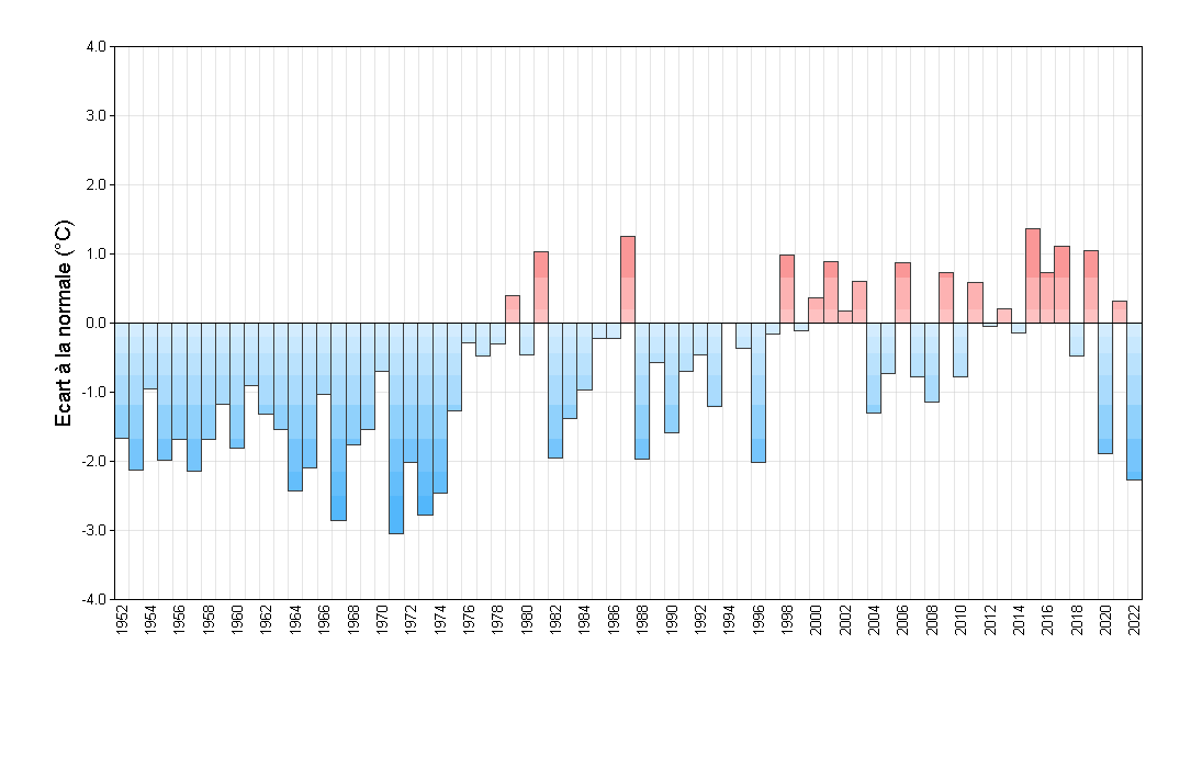 Ecart à la normale (1991-2020) de la moyenne minimale de la première décade de décembre des 70 dernières années