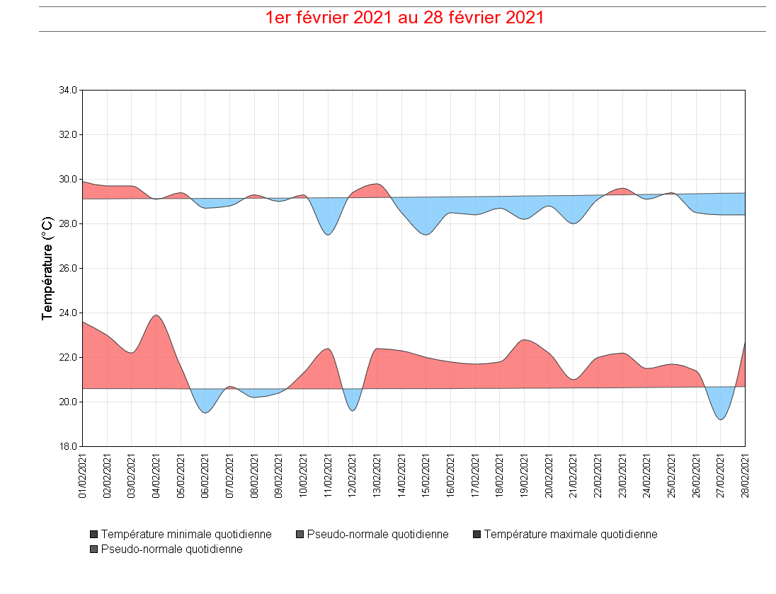 Extremums de température quotidiens à Le Raizet Normales 1981-2010 : les pseudo normales quotidiennes sont calculées à partir des  normales mensuelles.