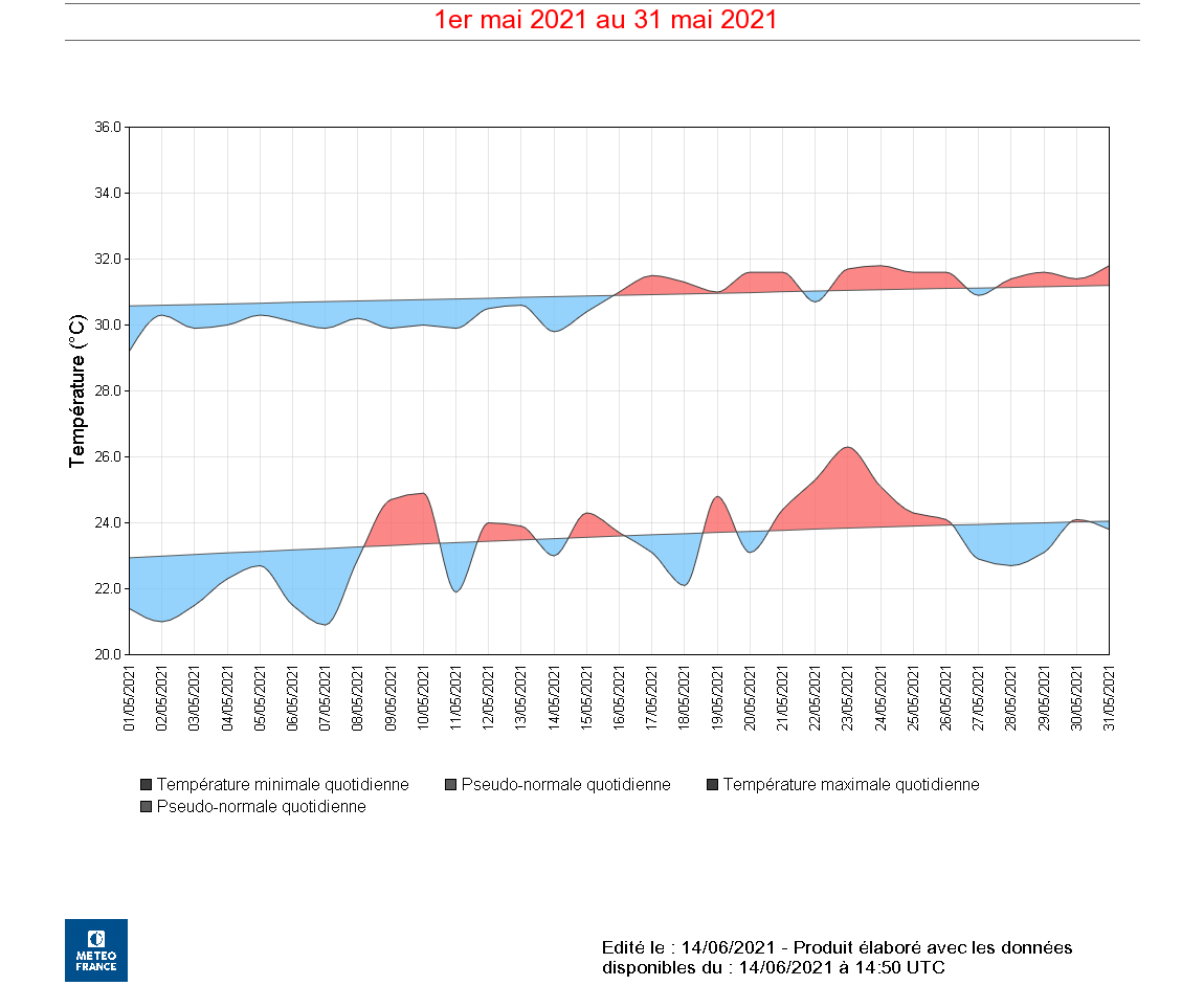 Extremums de température quotidiens à Le Raizet et pseudo-normales 1981-2010 .