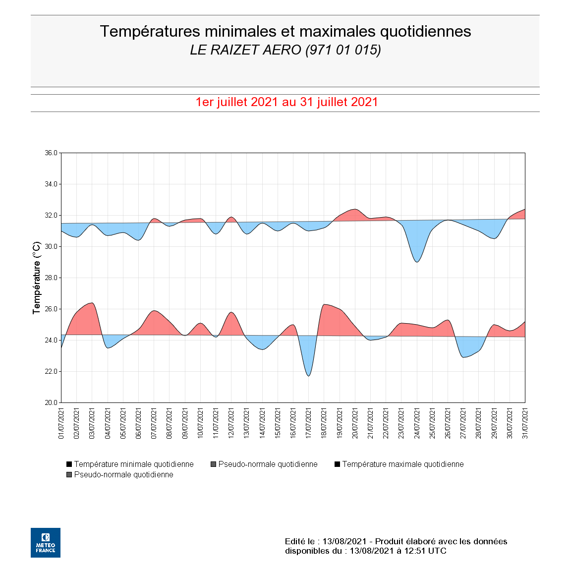 Extremums de température quotidiens à Le Raizet et pseudo-normales 1981-2010 .