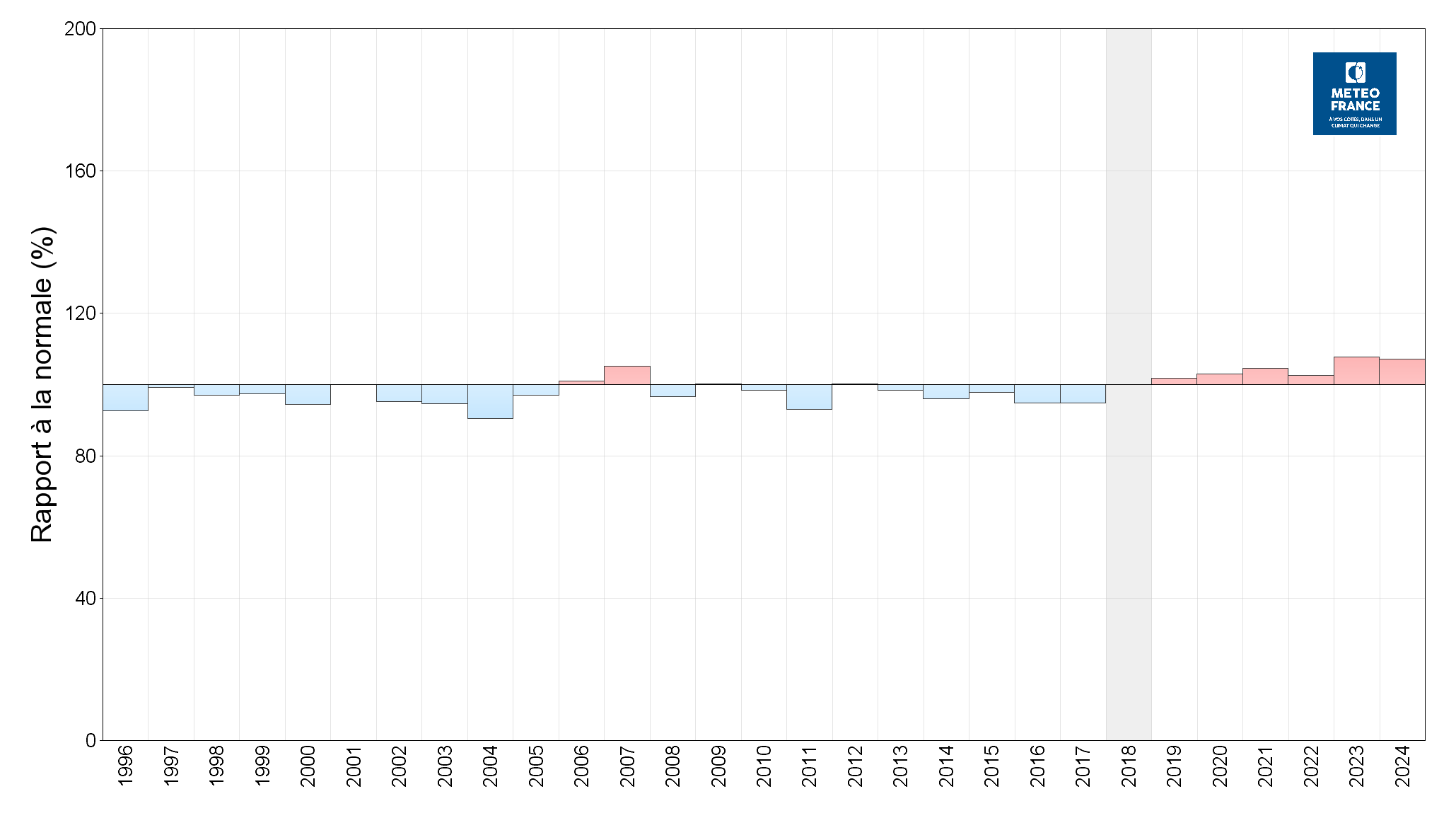 Anomalie annuelle  de l'ensoleillement entre 1996 et 2024