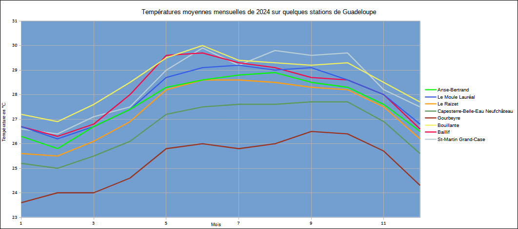 Températures moyennes mensuelles de 2024 sur quelques stations de Guadeloupe