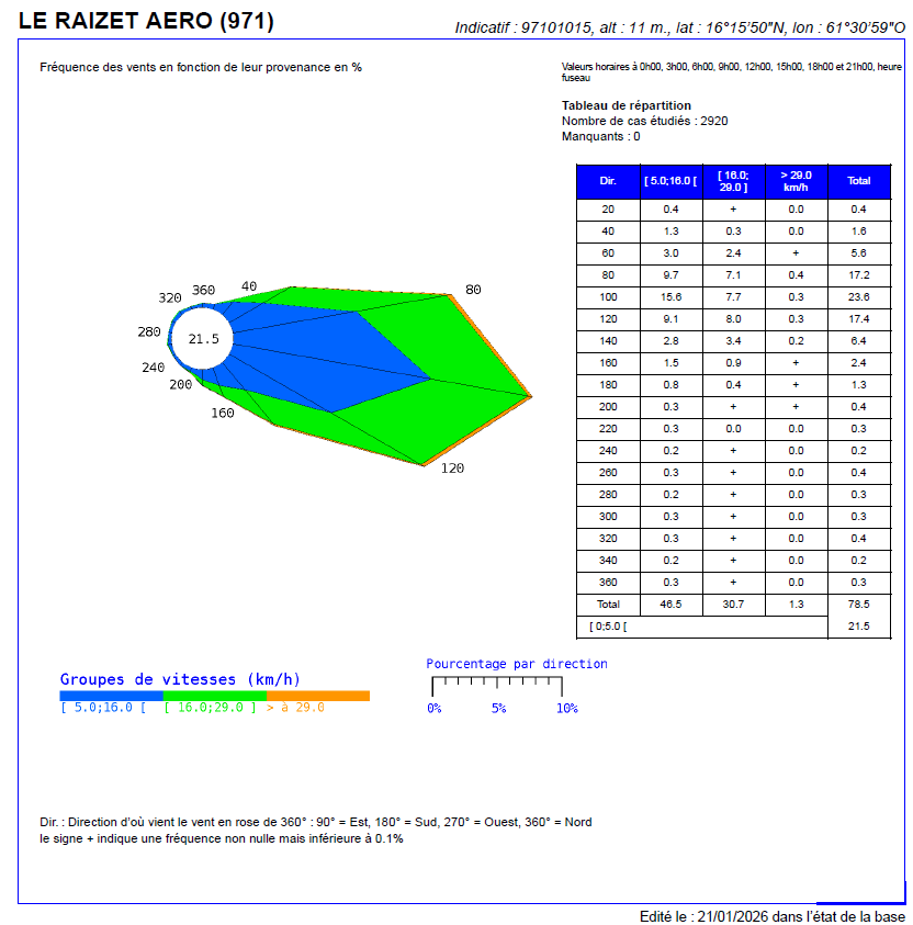 Rose des vents annuelle en 2025 à Les Abymes Le Raizet