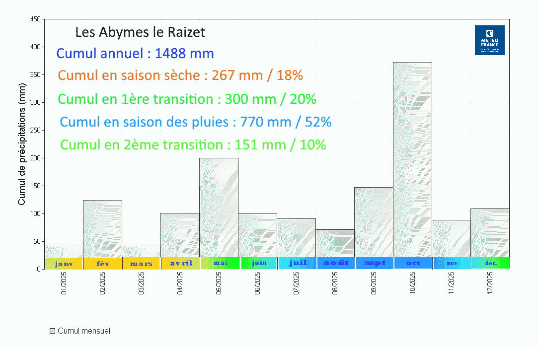 Répartition saisonnière du cumul de précipitations en 2025 à Les Abymes Le Raizet 