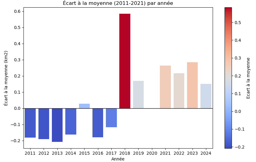 Histogramme des écarts à la moyenne (2011- 2021), pour chaque année