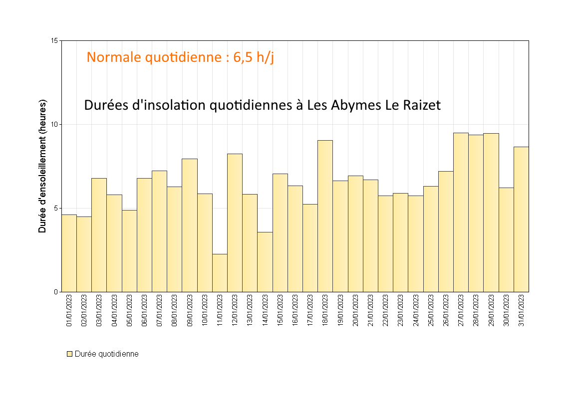 Durées d’insolation quotidiennes à Les Abymes Le Raizet