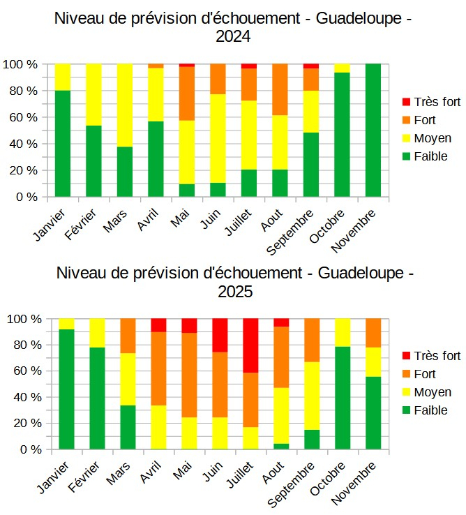 Niveaux de prévisions des échouements de sargasses 