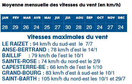 Moyennes mensuelles des vitesses du vent (en km/h) et vitesses maximales notables