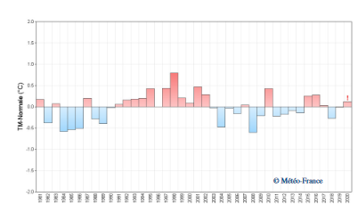 Évolution de la température moyenne annuelle entre 1981 et 2020 à Les Abymes Le Raizet (écart à la normale 1981-2010).  (Attention à la rupture négative due au déplacement de 2003.)  