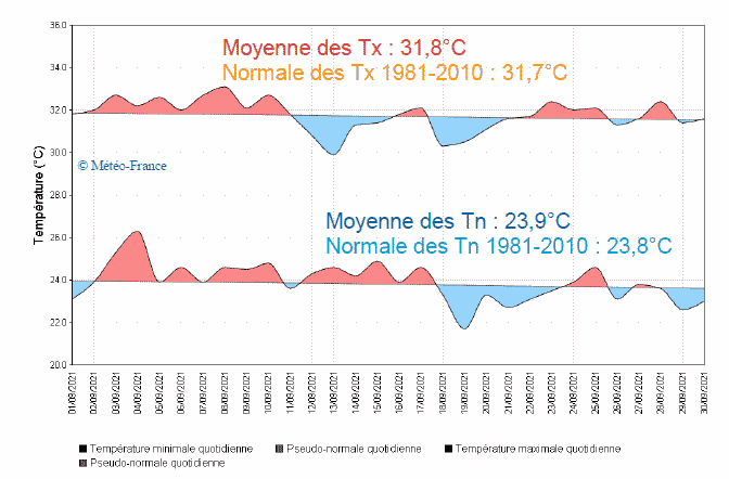 Extremums de température quotidiens à Le Raizet  Normales 1981-2010 : les pseudo normales quotidiennes sont calculées à partir des  normales mensuelles.