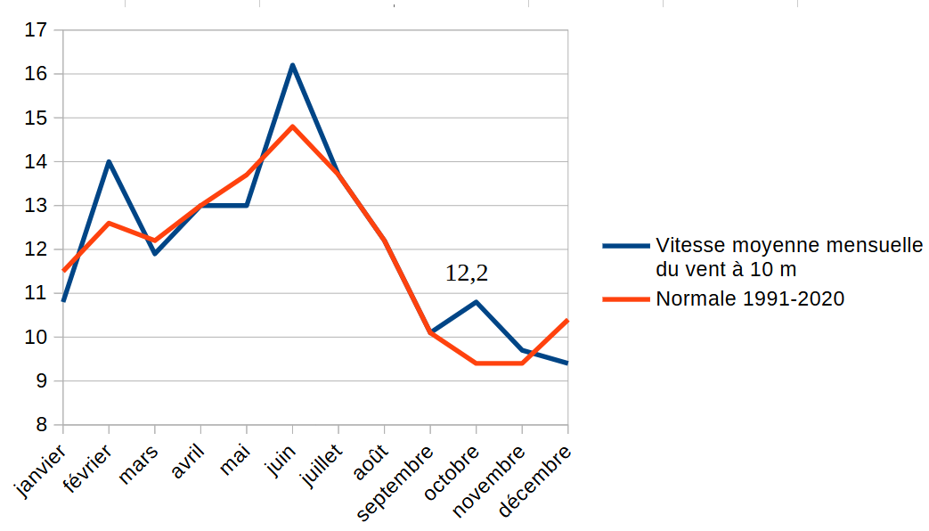 Evolution du vent en 2025 au poste de Les Abymes Le Raizet